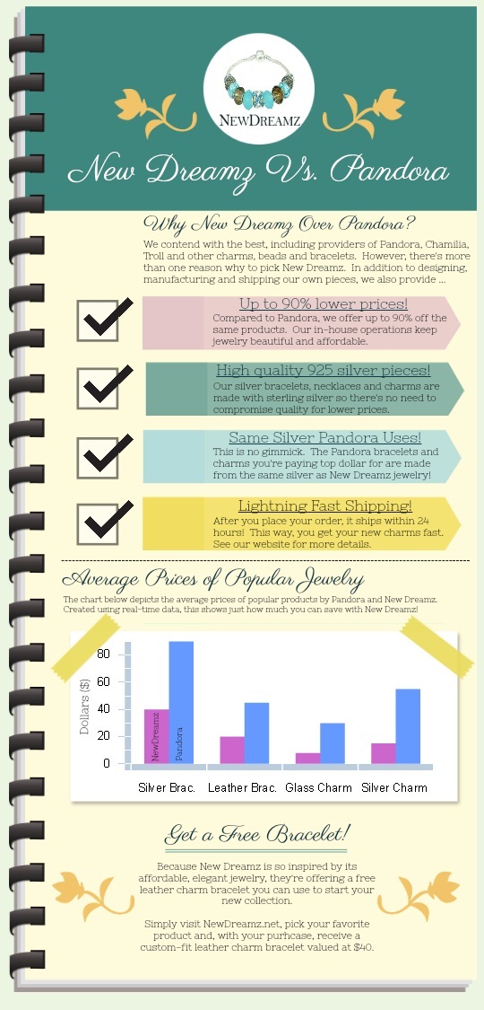 Comparison Infographic of Pandora and New Dreamz charm bracelets and charms.  This infographic explains the cost-effectiveness of New Dreamz jewelry by comparing its prices to Pandora's.